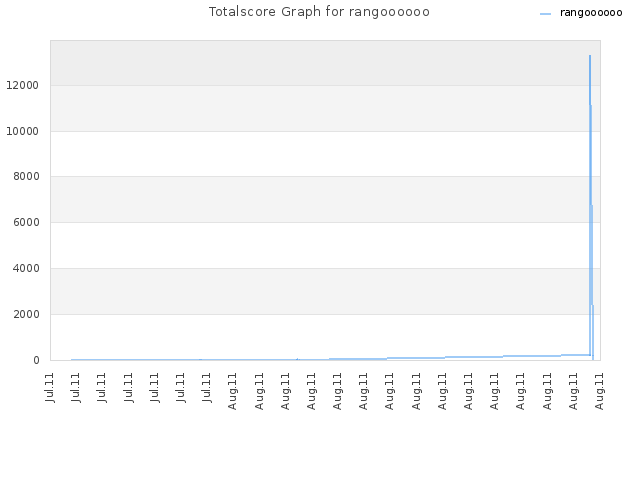 Totalscore Graph for rangoooooo