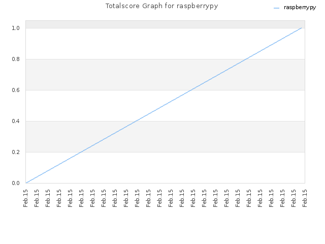 Totalscore Graph for raspberrypy