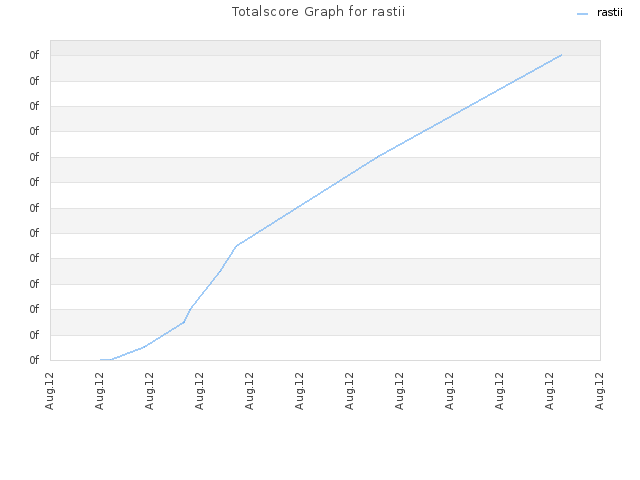 Totalscore Graph for rastii