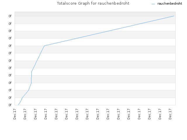 Totalscore Graph for rauchenbedroht