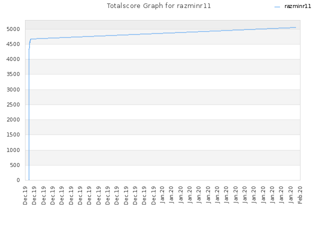 Totalscore Graph for razminr11