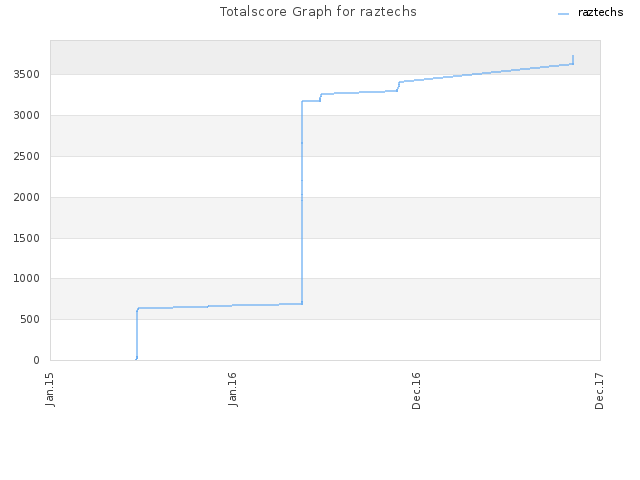 Totalscore Graph for raztechs