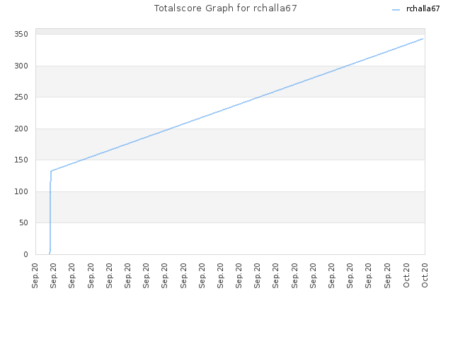 Totalscore Graph for rchalla67