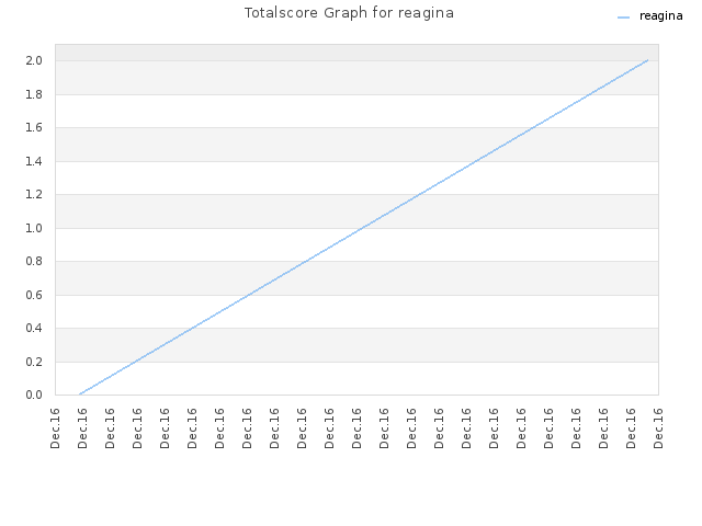 Totalscore Graph for reagina