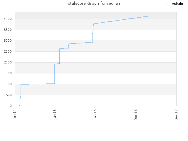 Totalscore Graph for redrain