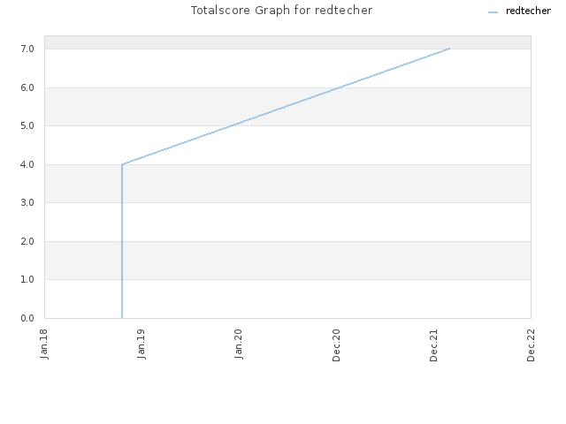 Totalscore Graph for redtecher