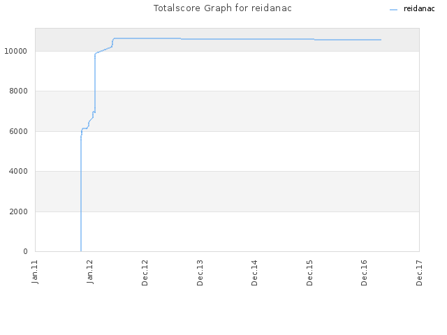 Totalscore Graph for reidanac