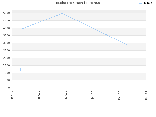 Totalscore Graph for reinus