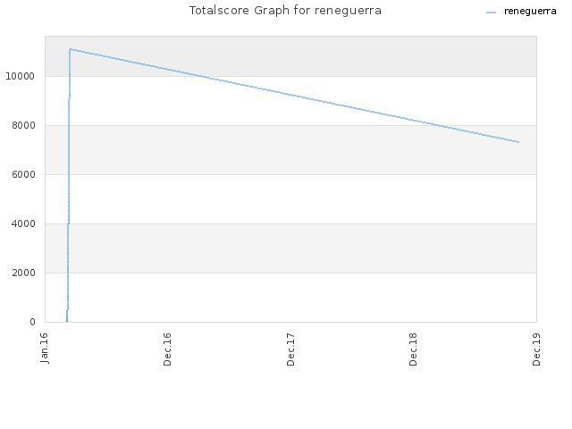 Totalscore Graph for reneguerra