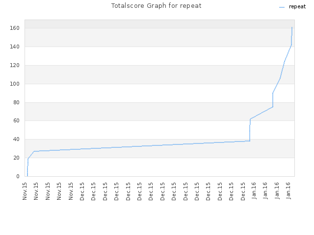 Totalscore Graph for repeat