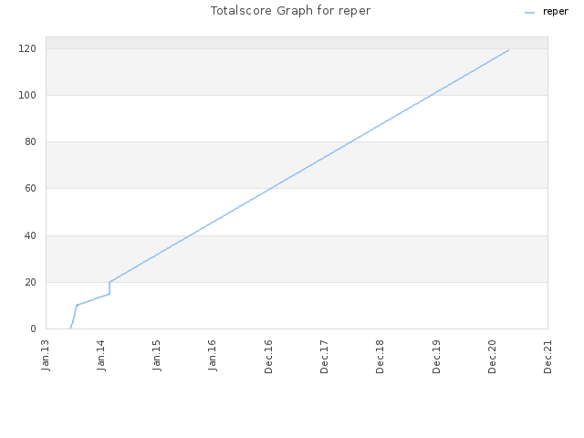Totalscore Graph for reper