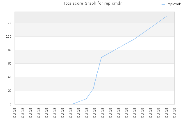 Totalscore Graph for replcmdr