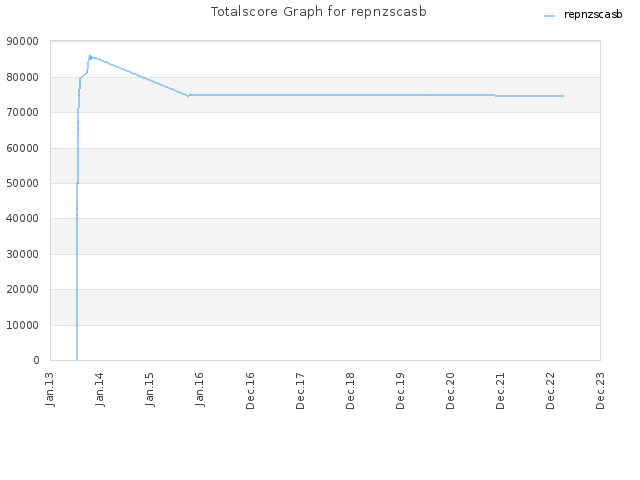 Totalscore Graph for repnzscasb