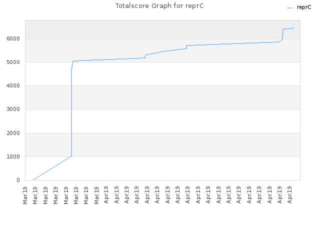 Totalscore Graph for reprC