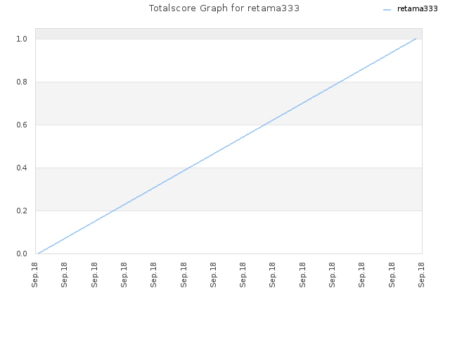 Totalscore Graph for retama333