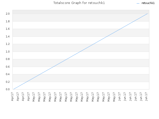 Totalscore Graph for retouchk1