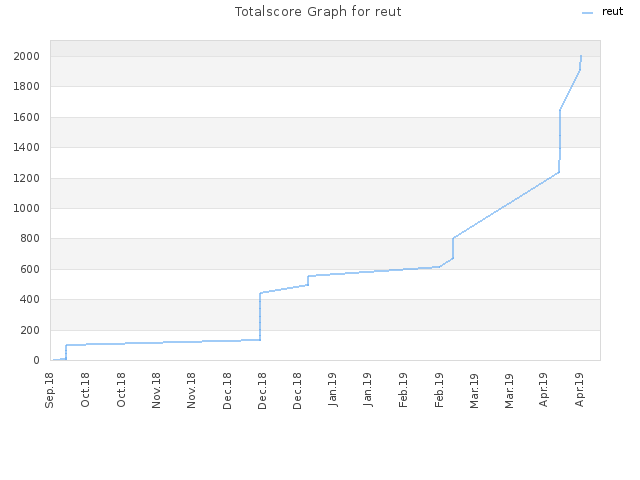 Totalscore Graph for reut