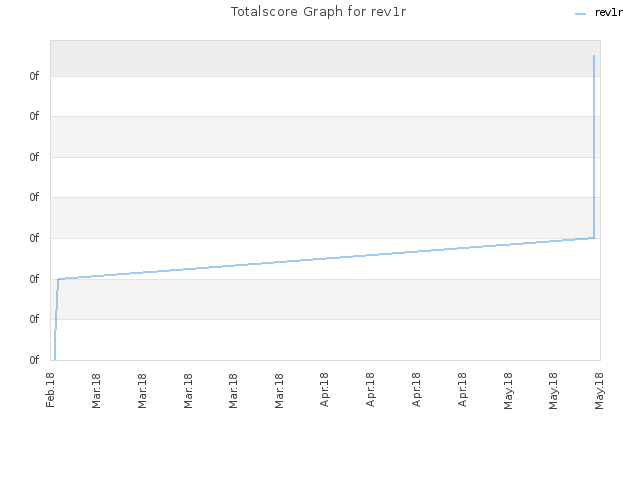 Totalscore Graph for rev1r