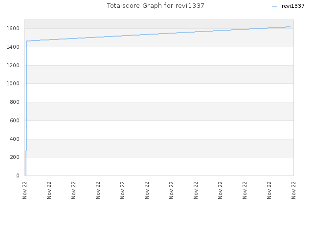 Totalscore Graph for revi1337