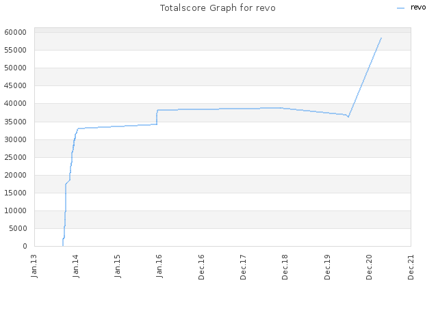 Totalscore Graph for revo