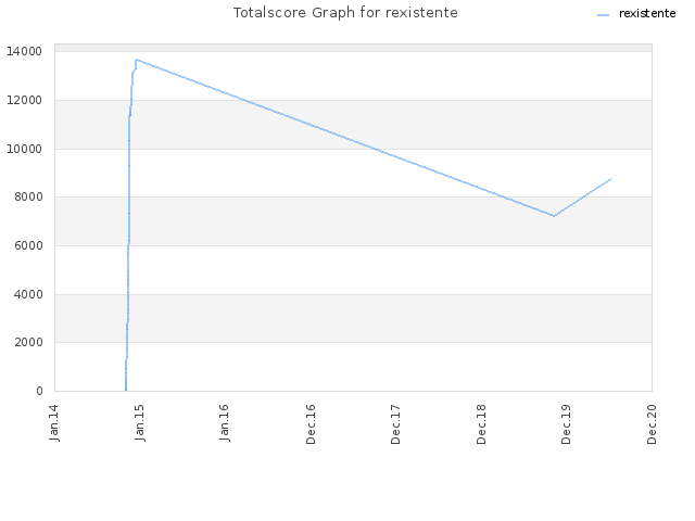 Totalscore Graph for rexistente