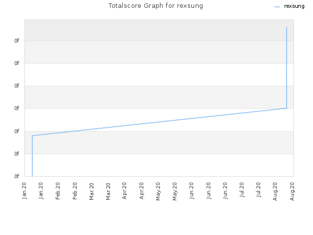 Totalscore Graph for rexsung