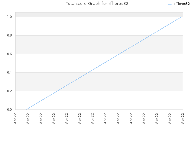 Totalscore Graph for rfflores32