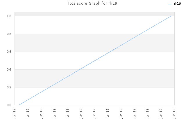 Totalscore Graph for rh19