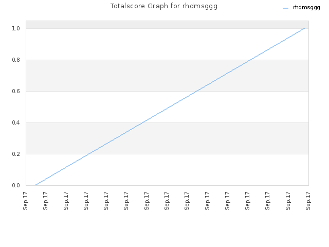 Totalscore Graph for rhdmsggg