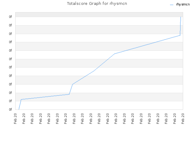 Totalscore Graph for rhysmcn