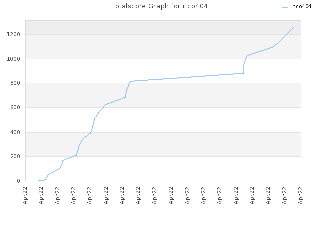 Totalscore Graph for rico404