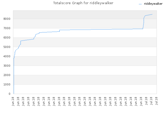 Totalscore Graph for riddleywalker