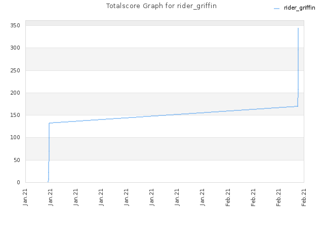 Totalscore Graph for rider_griffin