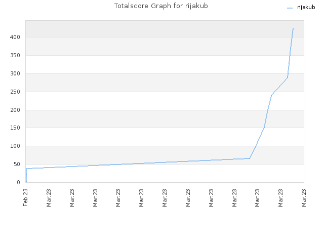 Totalscore Graph for rijakub