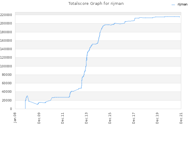Totalscore Graph for rijman
