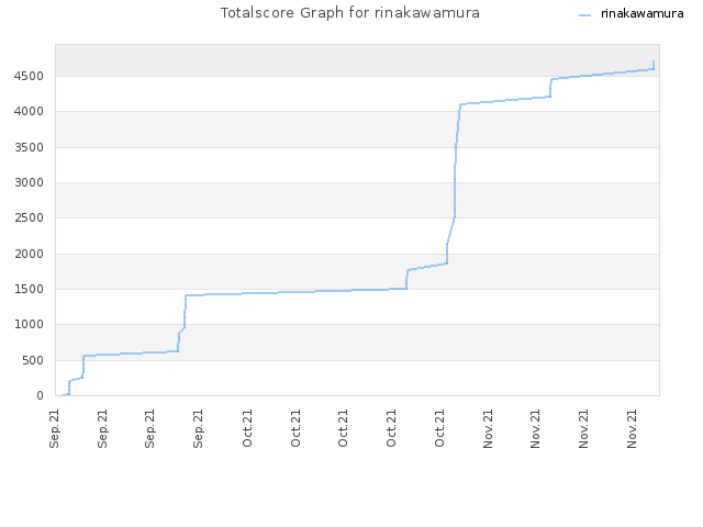 Totalscore Graph for rinakawamura