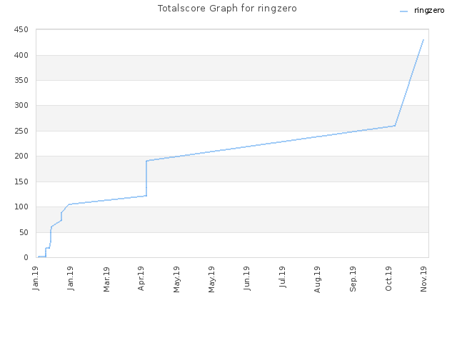 Totalscore Graph for ringzero