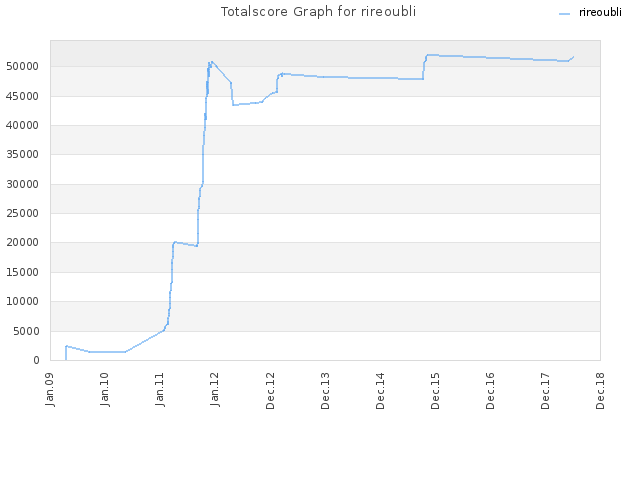 Totalscore Graph for rireoubli