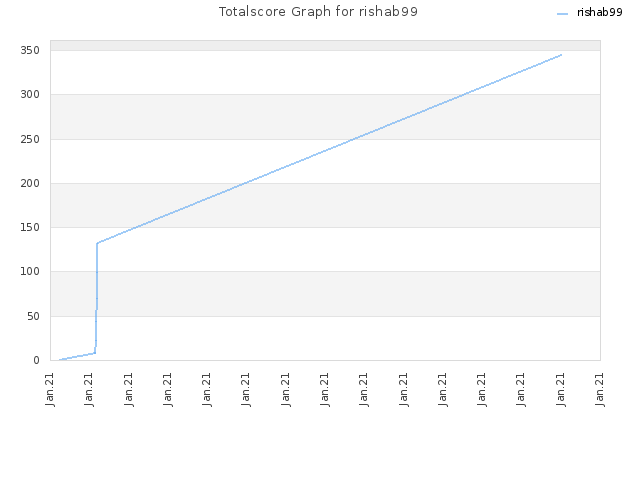 Totalscore Graph for rishab99
