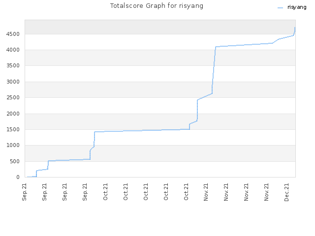 Totalscore Graph for risyang
