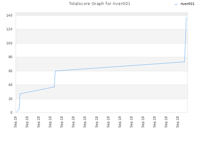 Totalscore Graph for river001
