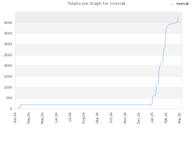 Totalscore Graph for rivercat