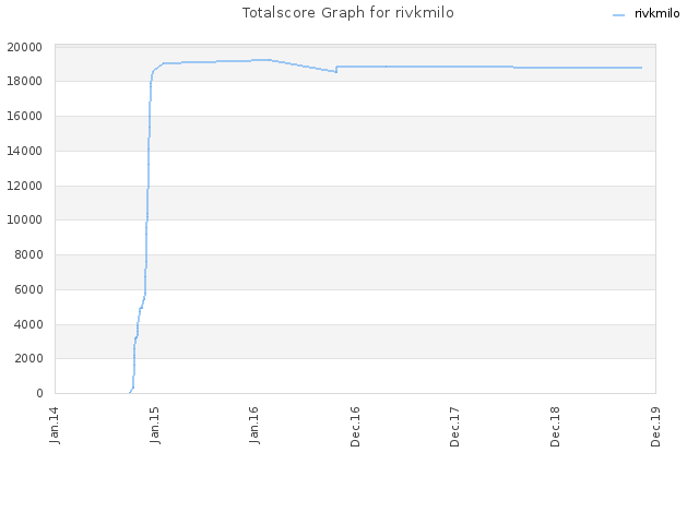 Totalscore Graph for rivkmilo