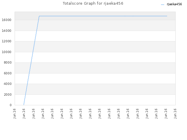 Totalscore Graph for rjaeka456