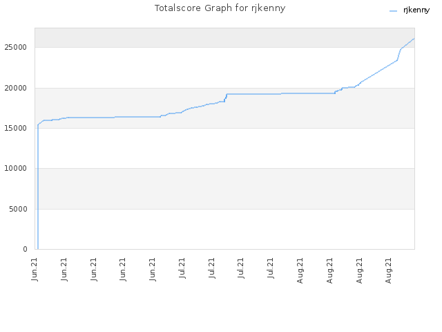Totalscore Graph for rjkenny