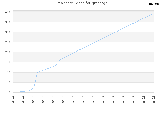 Totalscore Graph for rjmontgo