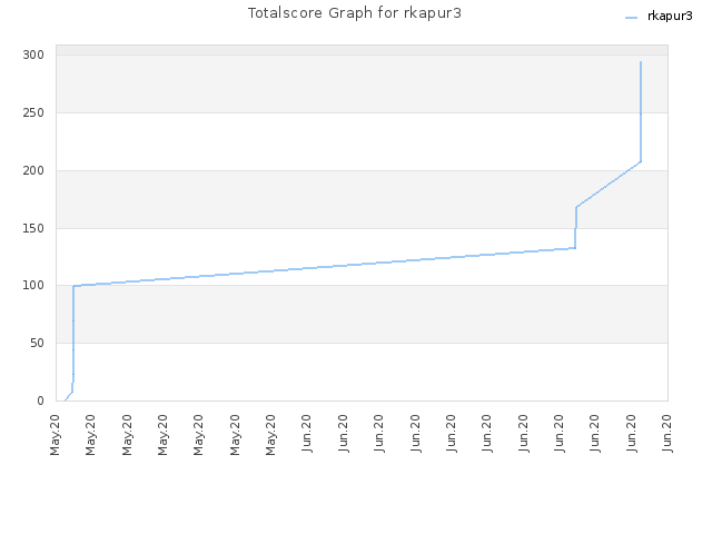 Totalscore Graph for rkapur3
