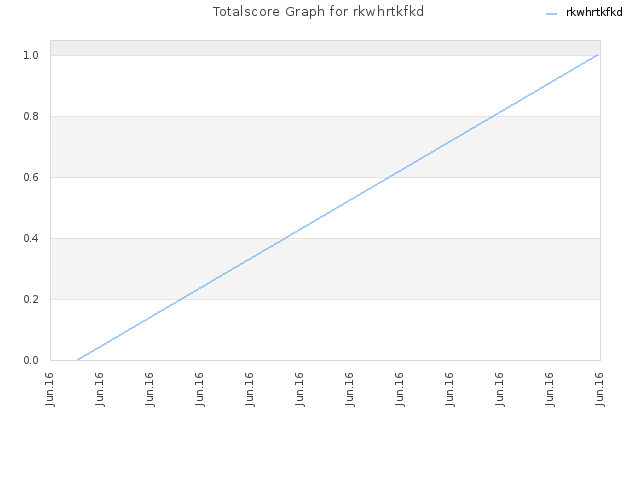 Totalscore Graph for rkwhrtkfkd