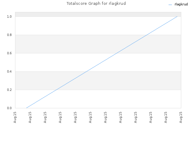 Totalscore Graph for rlagkrud