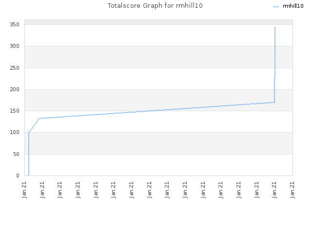 Totalscore Graph for rmhill10